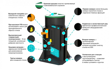 Септик БИО-1.0 (1-3 чел) - КонтурТерм