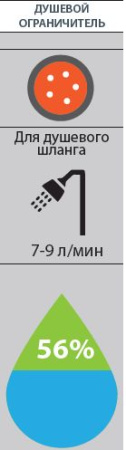 Ограничитель потока воды для душевого шланга, 7-9л/мин RUBINETA - КонтурТерм