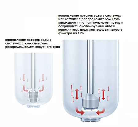 Система умягчения Nature Water Soft-XB1 без наполнителя - КонтурТерм