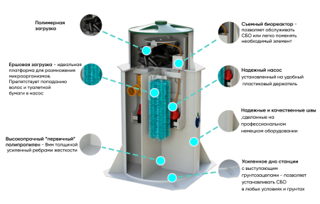 Станция биологической аэрационной очистки ДАЛОС-8 (6-8 чел) - КонтурТерм